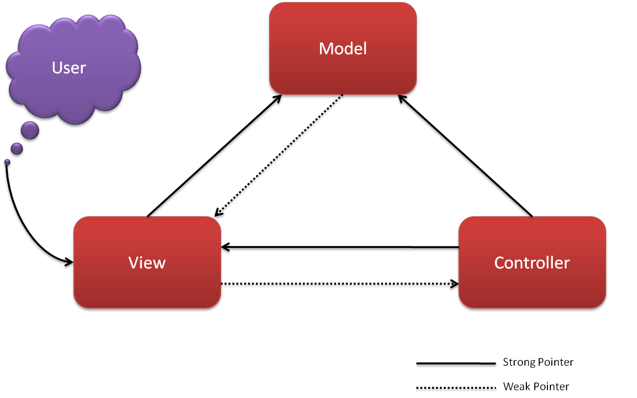 Mvc java. Модель MVC. Модель представление контроллер архитектура. Модель вид контроллер. Схема модели MVC.